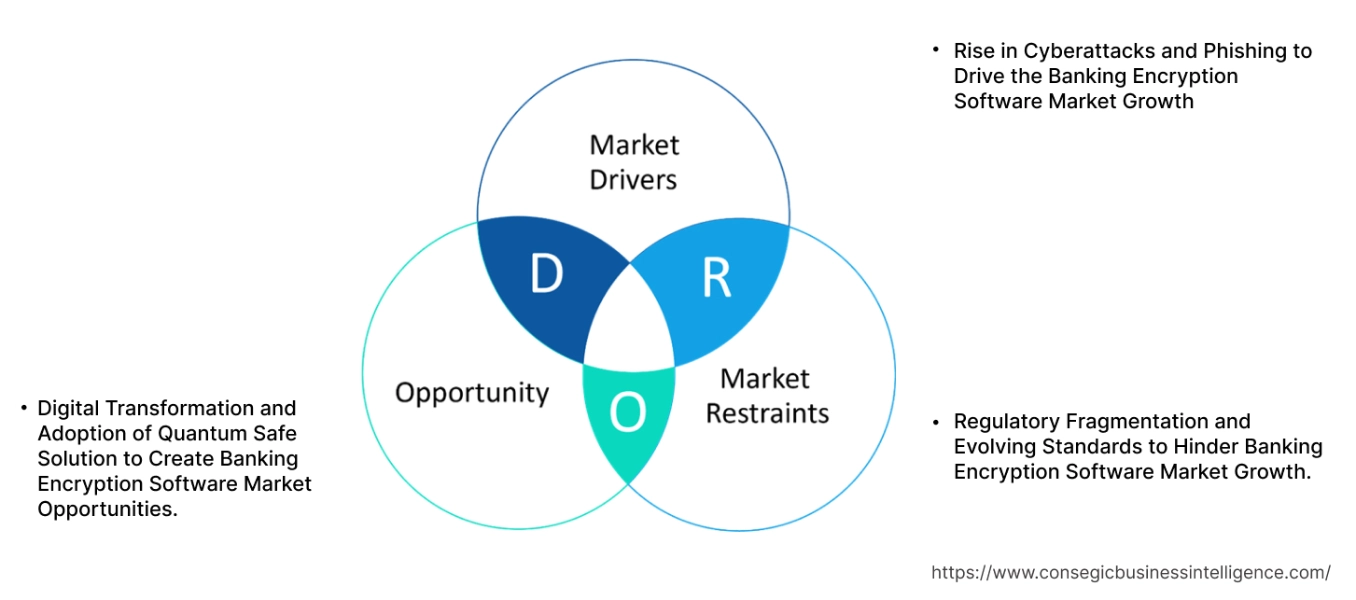 Banking Encryption Software MarketDynamics
