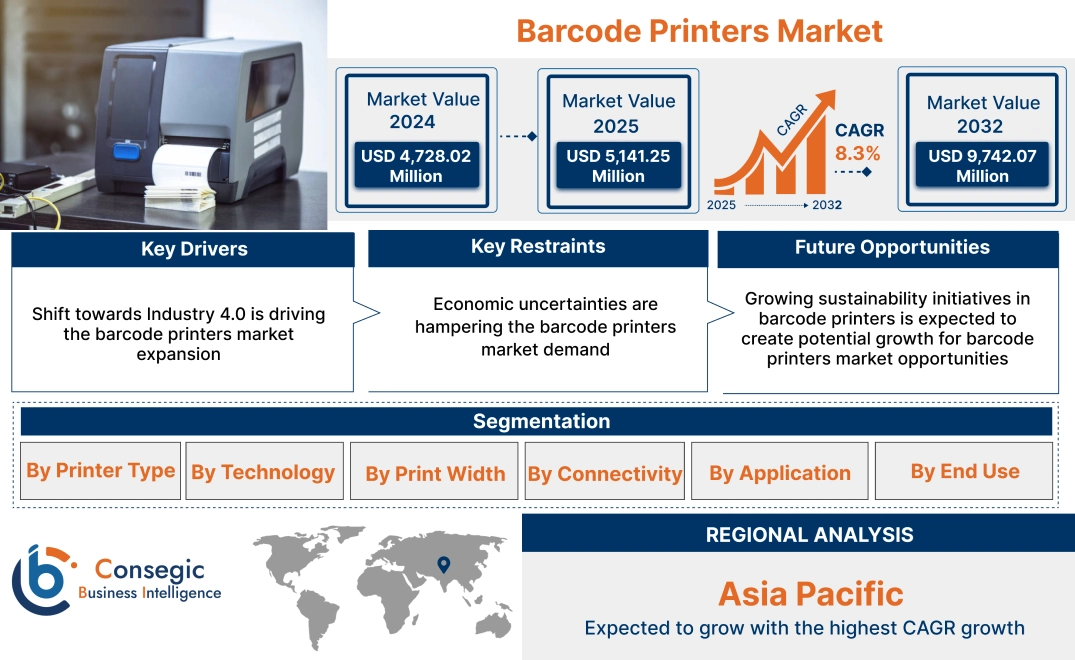 Barcode Printers Market Barcode Printers Market