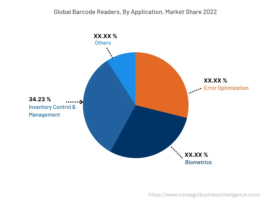Global Barcode Readers Market, By Application, 2022