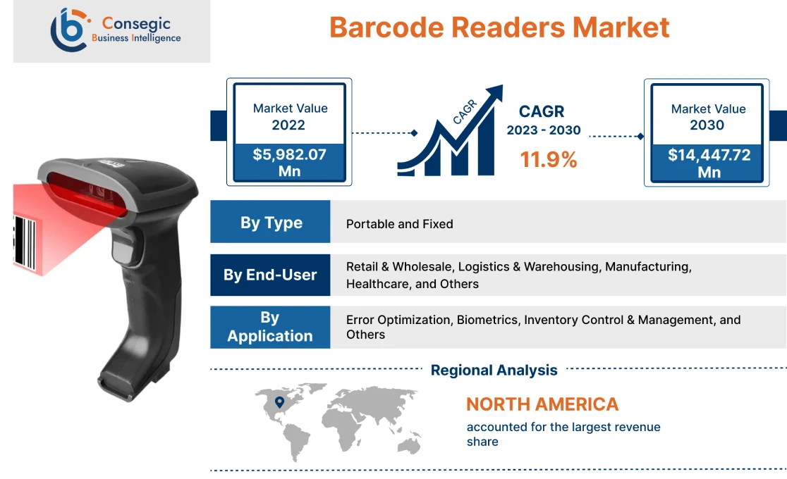 Barcode Readers Market