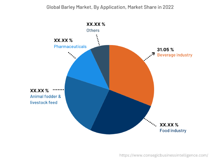 Global Barley Market , By Application, 2022