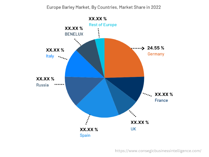 Barley Market By Country