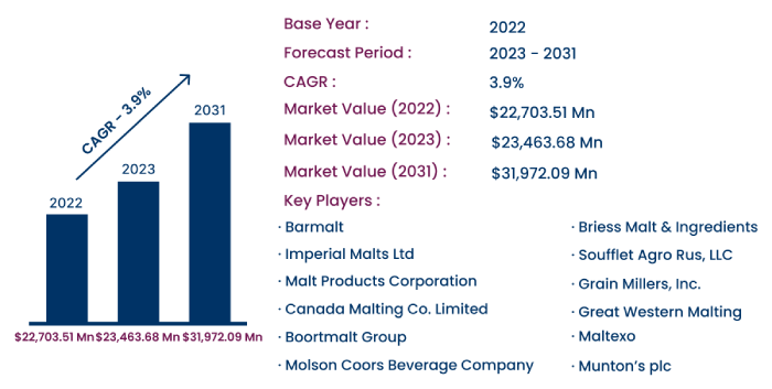 Global Barley Market