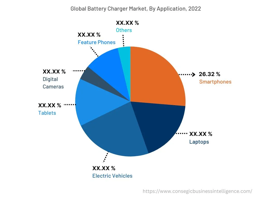 Global Battery Charger Market, By Application, 2022