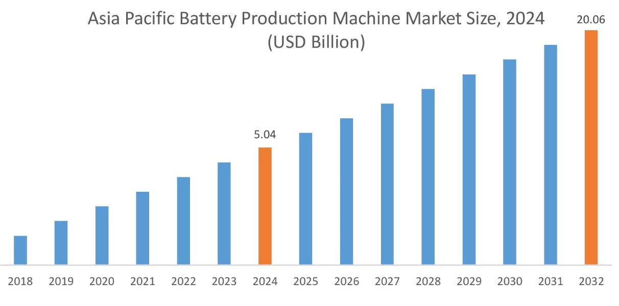 Battery Production Machine Market By Region