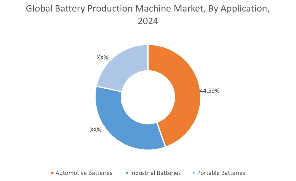 Battery Production Machine Market By Application
