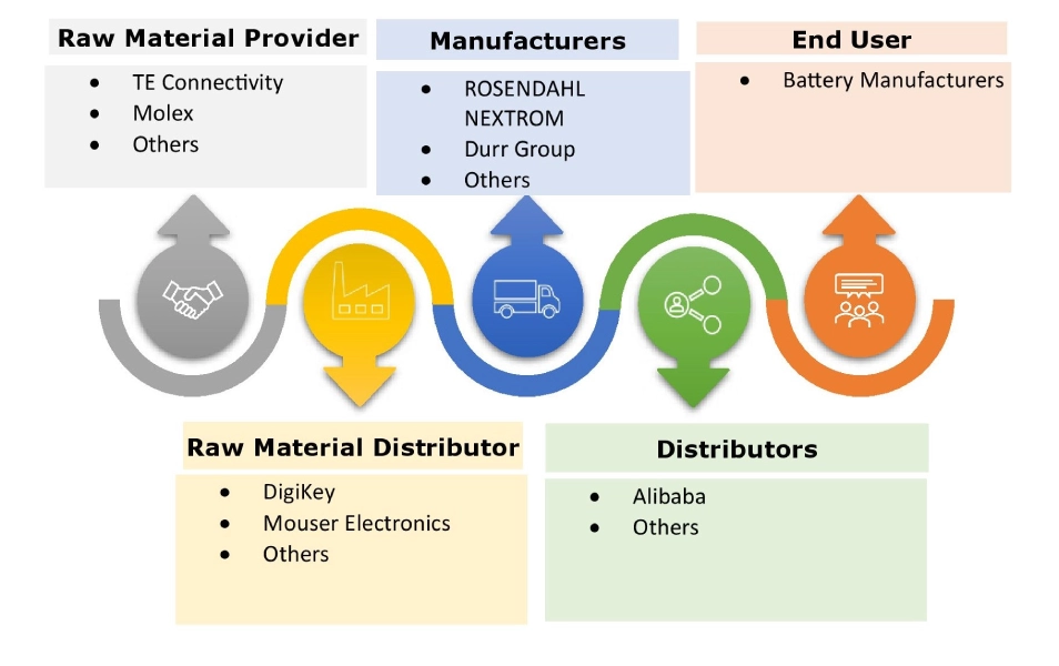 Battery Production Machine Market Ecosystem