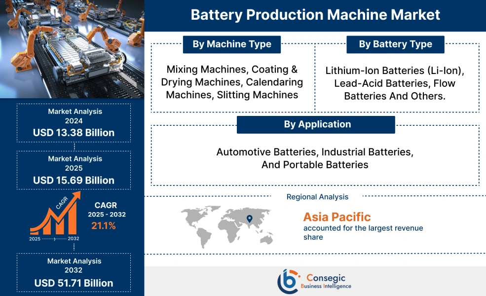 Battery Production Machine Market Battery Production Machine Market