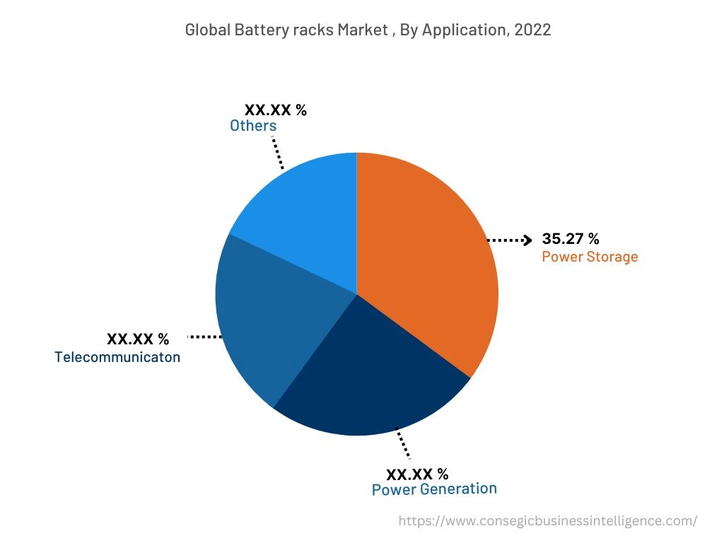 Global Battery Racks Market, By Application, 2022