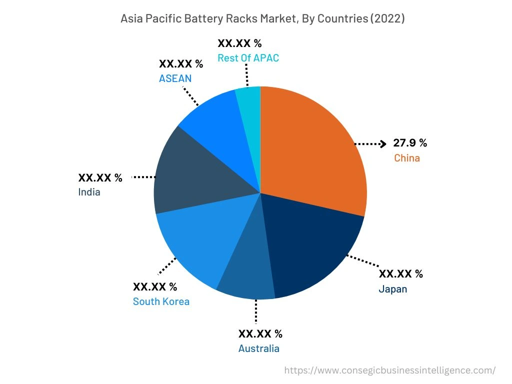Asia Pacific Battery Racks Market, By Countries (2022)