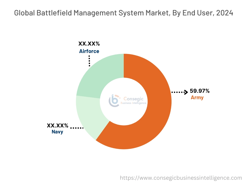최종 사용자별 전장 관리 시스템 시장