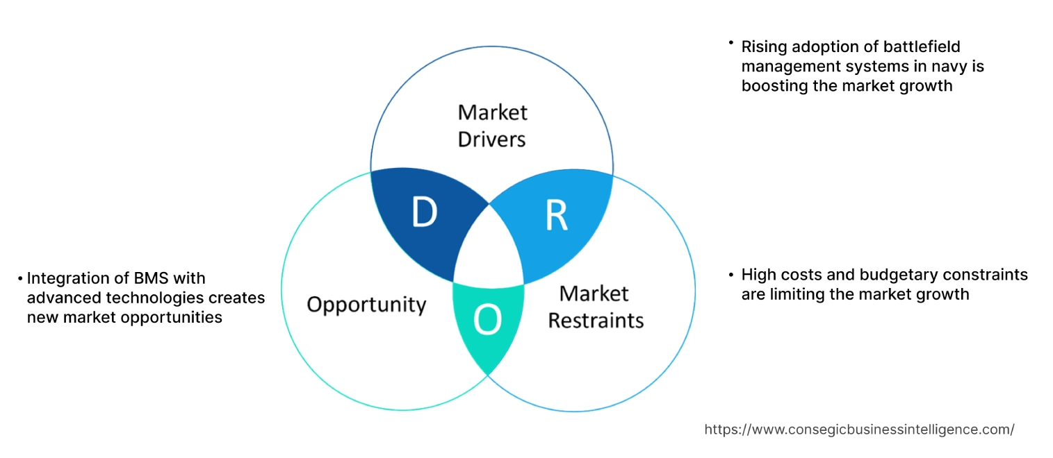 전장 관리 시스템 시장 동향