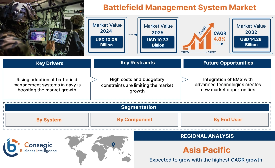 Battlefield Management System Market Battlefield Management System Market