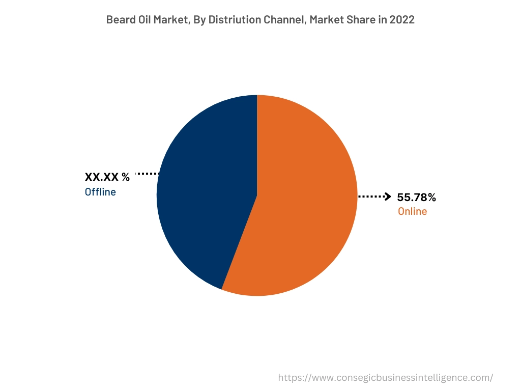 Global Beard Oil Market , By Distribution Channel, 2022