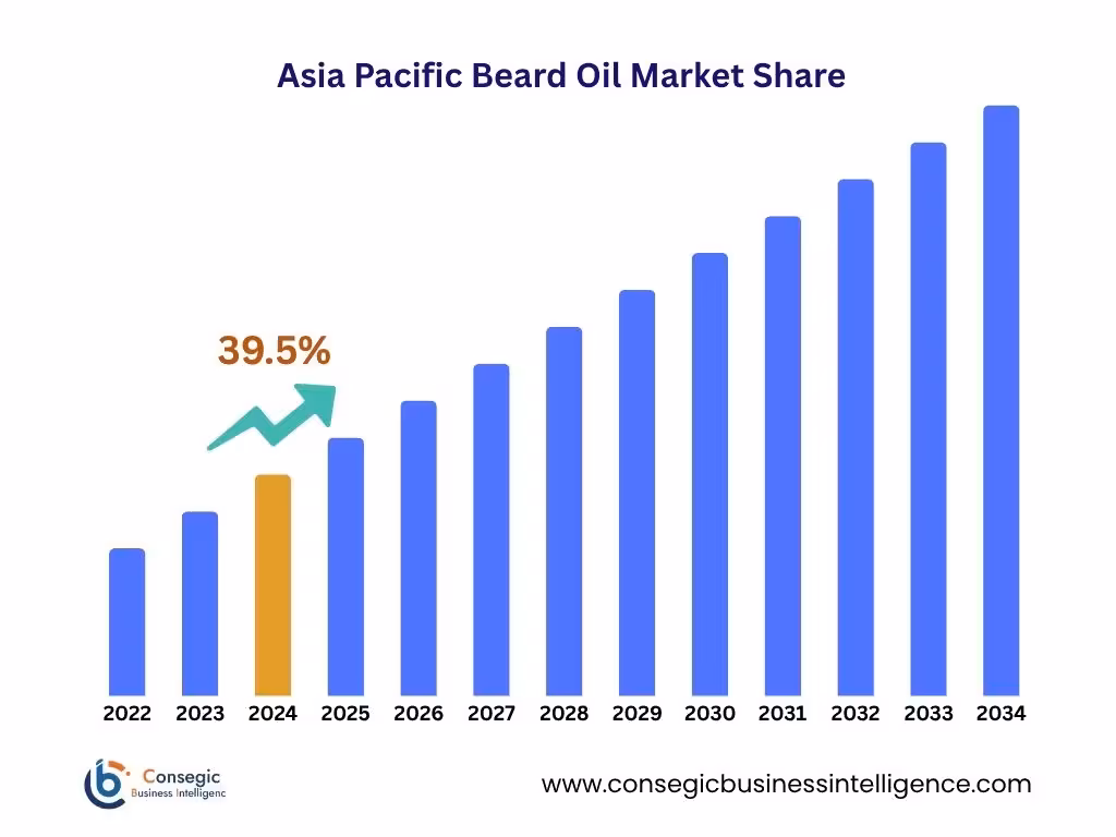 Beard Oil Market By Region Beard Oil Market By Region