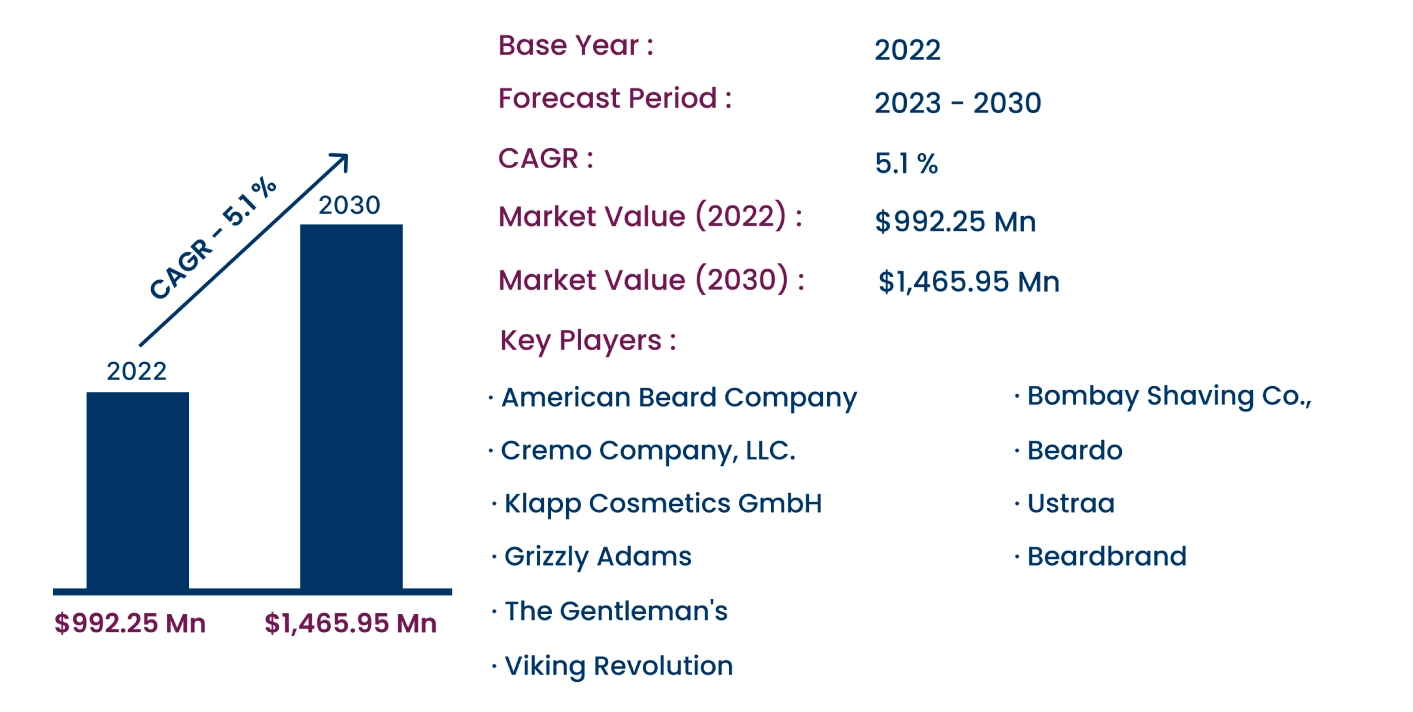 Global Beard Oil Market