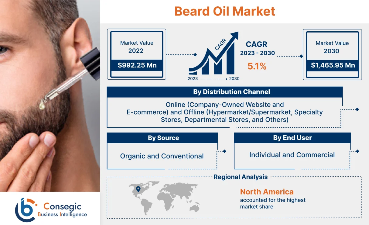 Beard Oil Market 