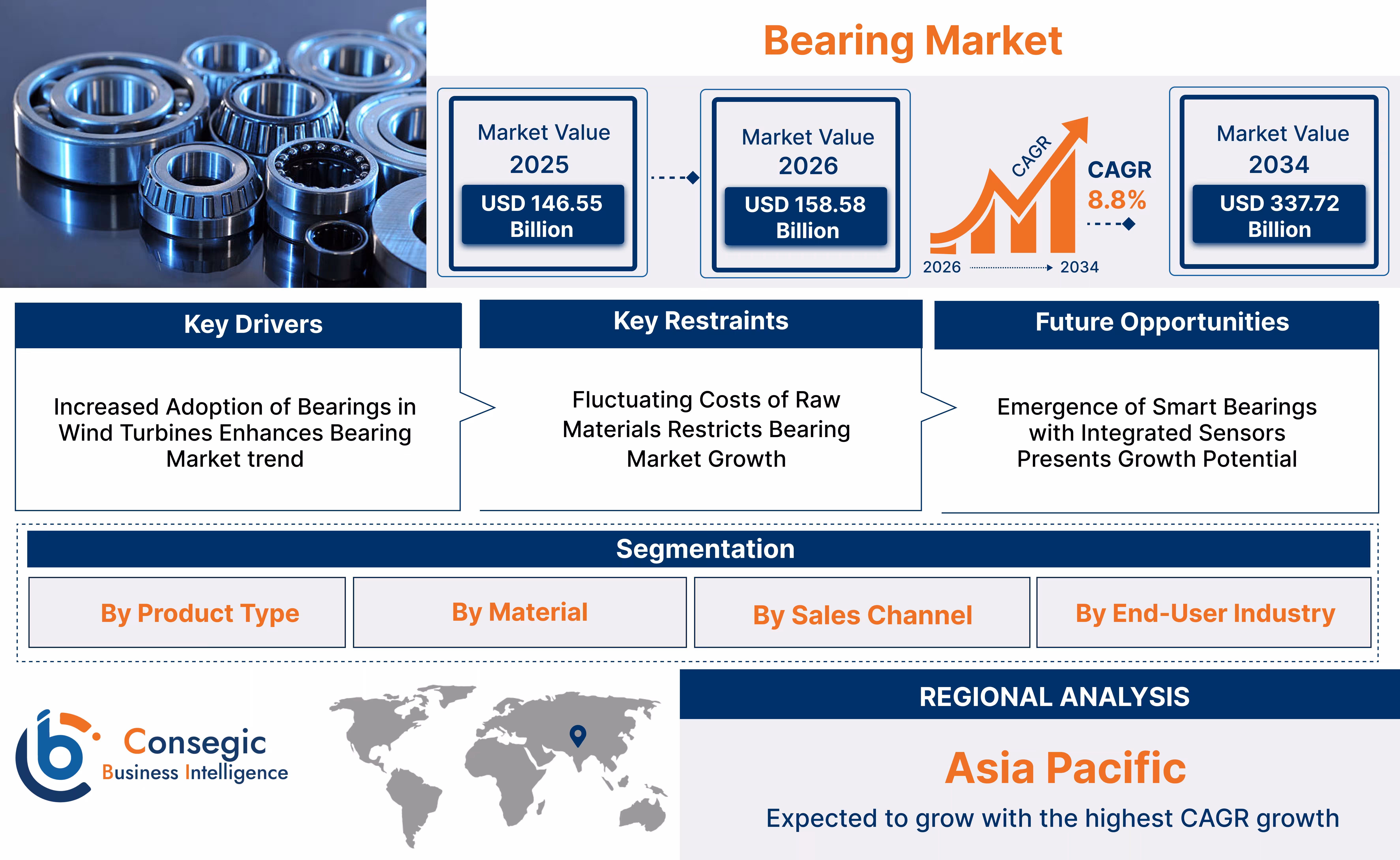 Bearing Market Insights