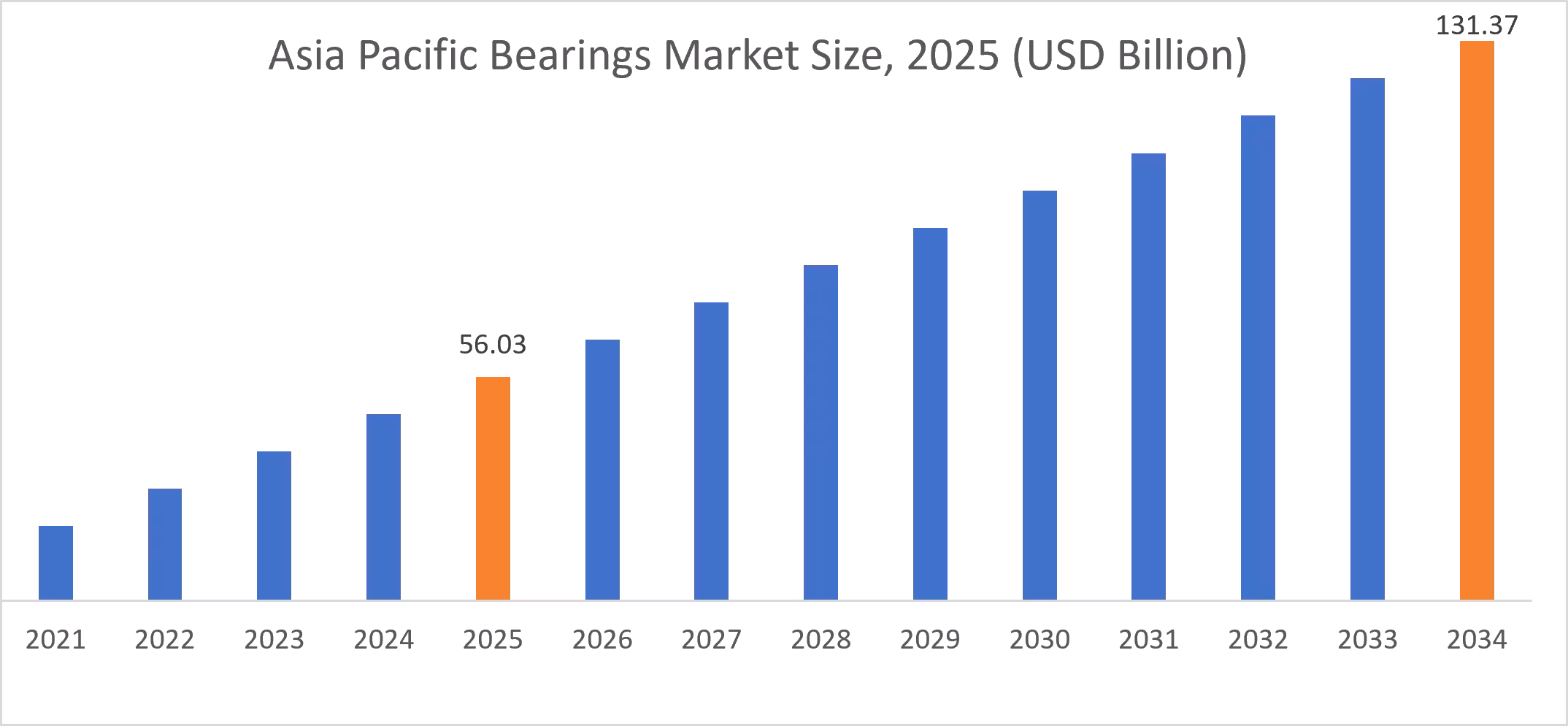 Bearings Market By Region Bearings Market By Region