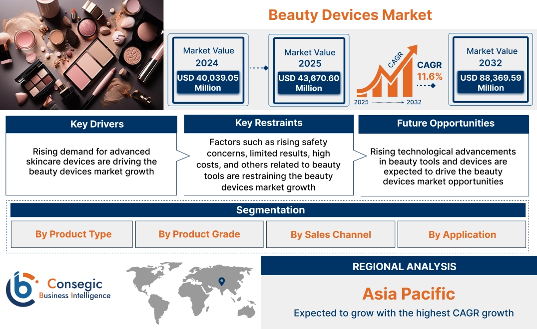 Beauty Devices Market Beauty Devices Market
