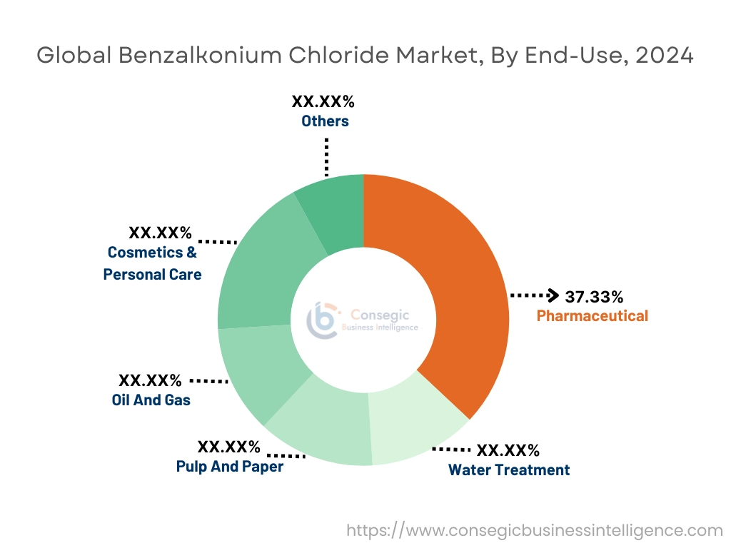 Benzalkonium Chloride Market By End-Use