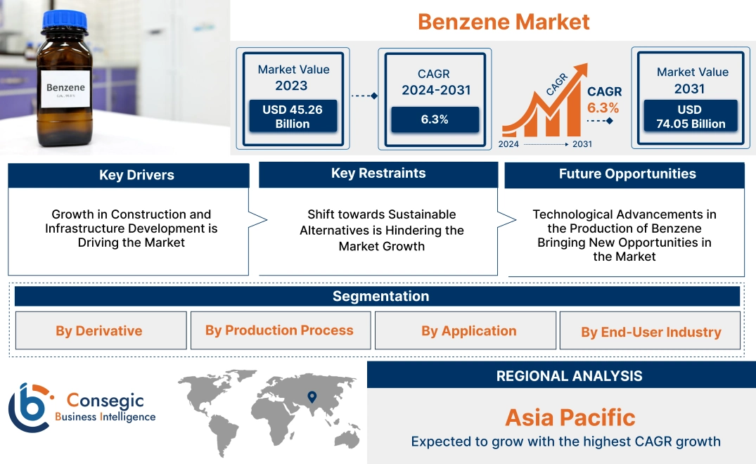 Benzene Market Benzene Market
