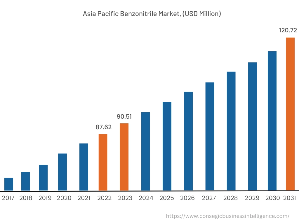 North America Benzonitrile Market, 2022 (USD Million)