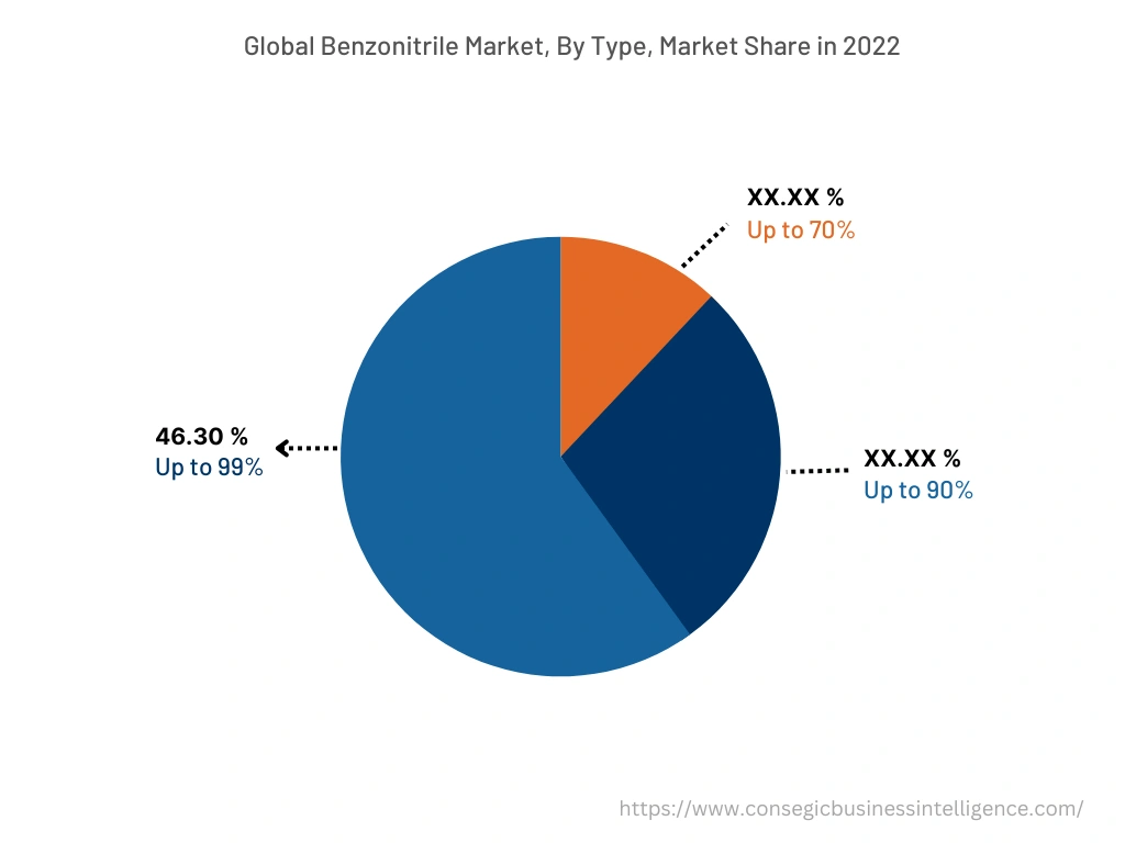 Global Benzonitrile Market , By Type, 2022