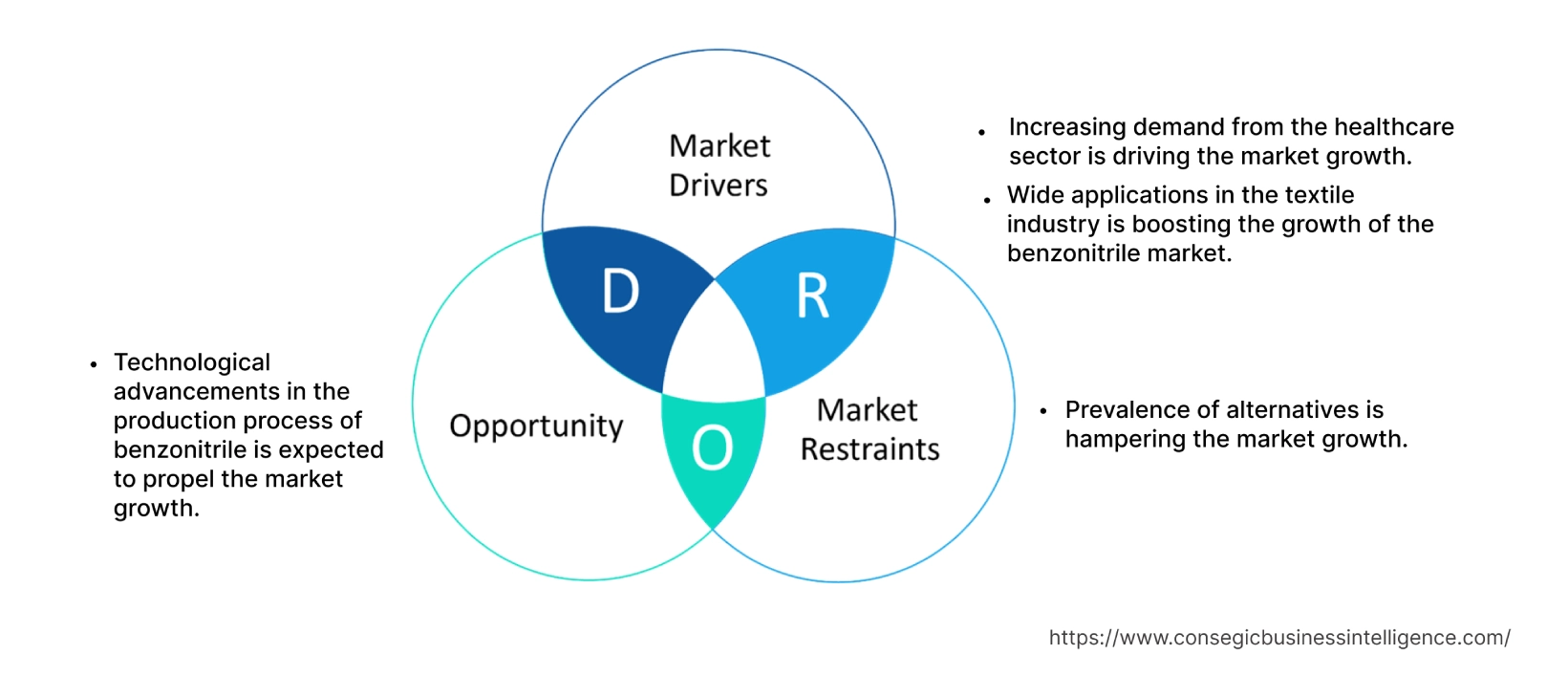 Benzonitrile Market  Dynamics