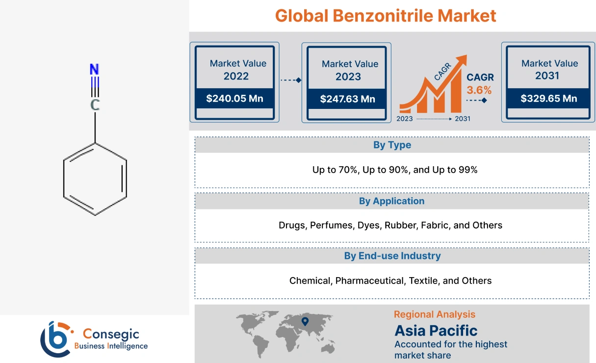 Benzonitrile Market Benzonitrile Market