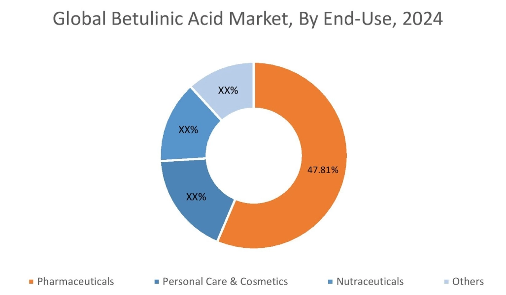 Betulinic Acid Market By End Use