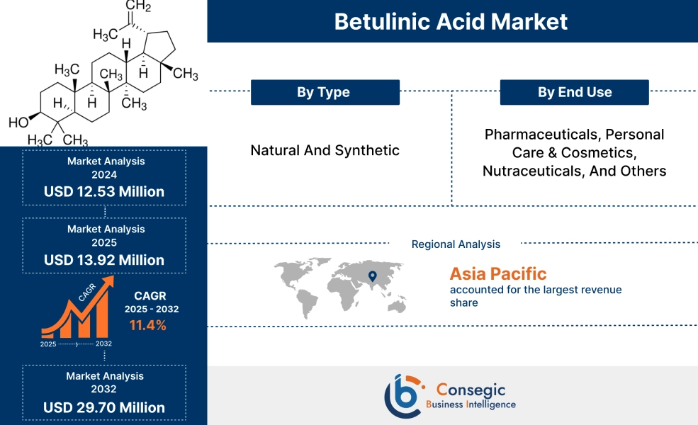 Betulinic Acid Market Betulinic Acid Market