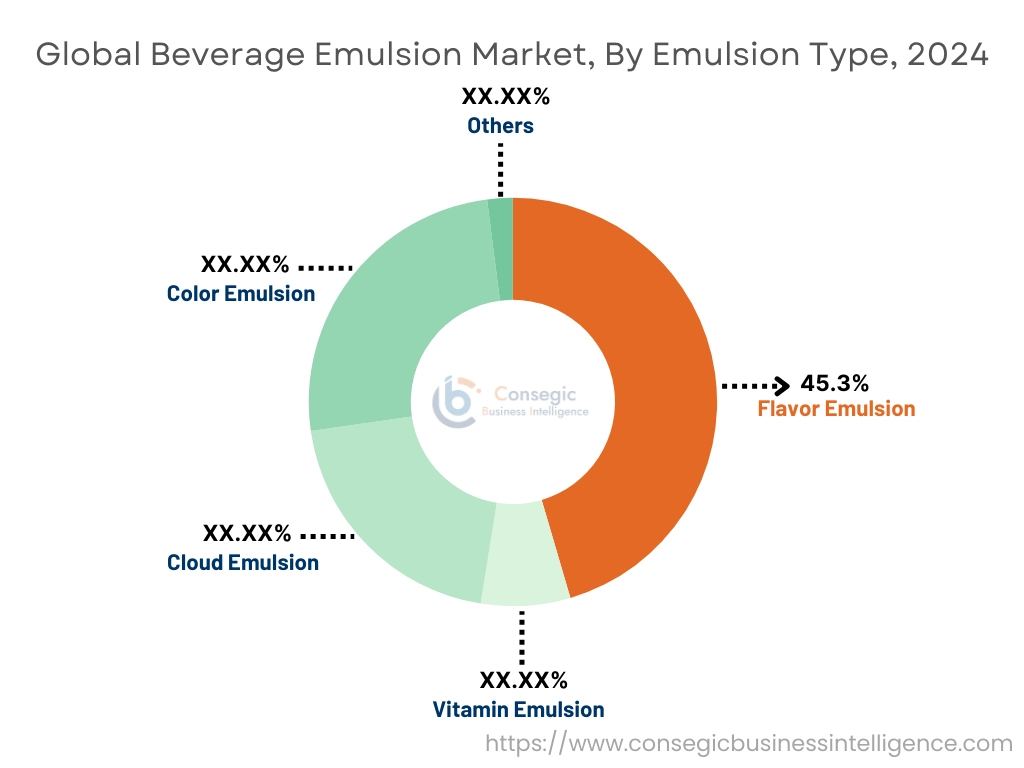 Beverage Emulsion Market By Emulsion Type