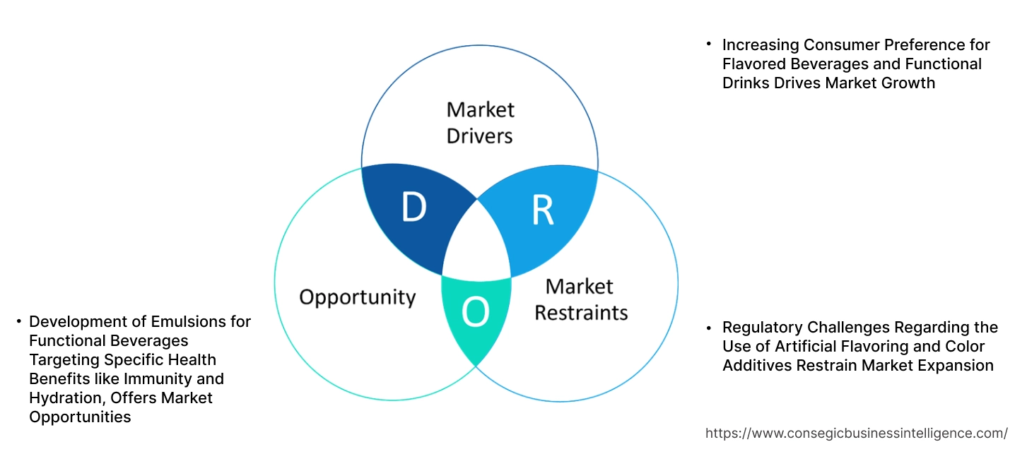 Beverage Emulsion Market Dynamics Beverage Emulsion Market Dynamics
