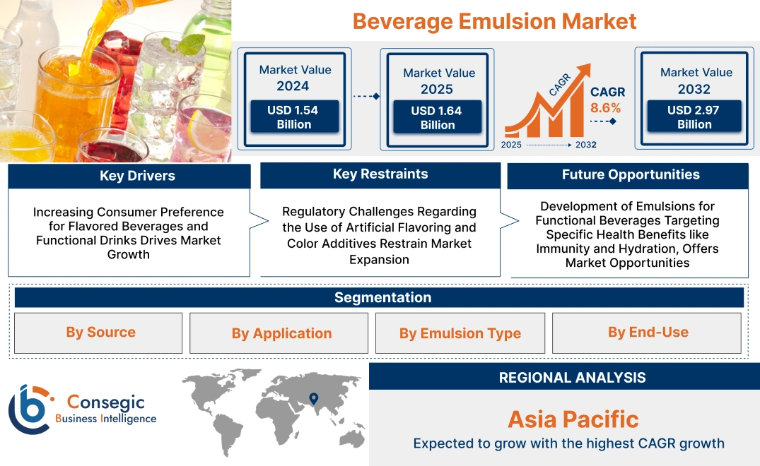 Beverage Emulsion Market Beverage Emulsion Market