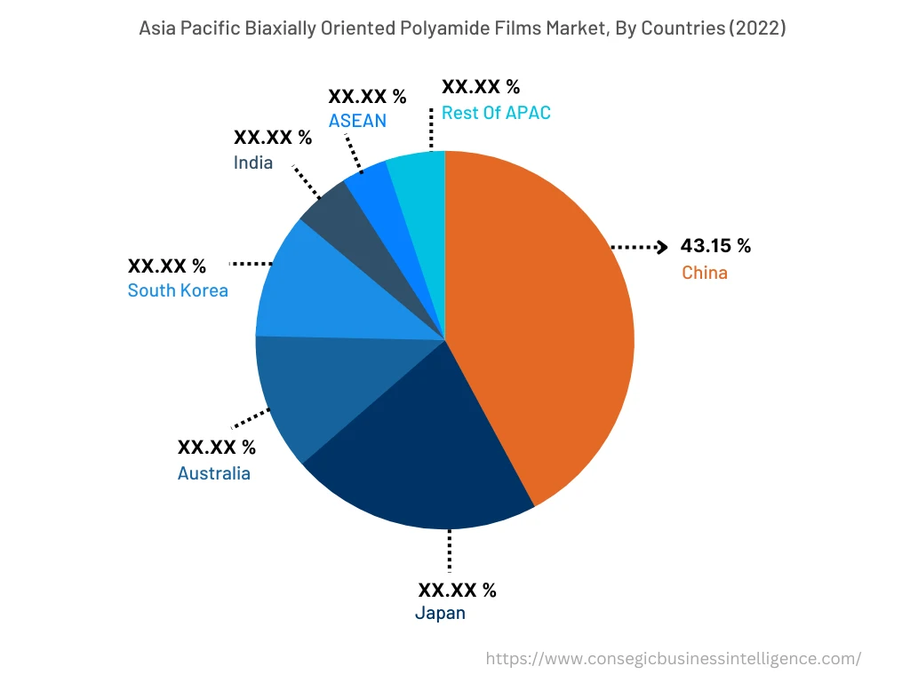 Biaxially Oriented Polyamide Films Market By Country