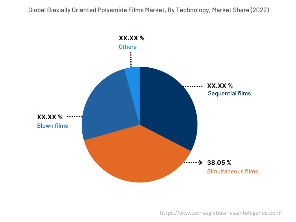 Global Biaxially Oriented Polyamide Films Market, By Technology, 2022