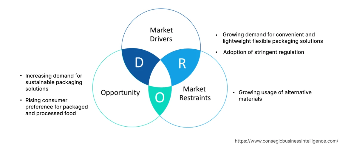 Biaxially Oriented Polyamide Films Market  Dynamics