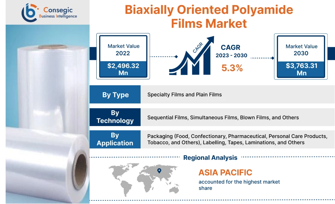 Biaxially Oriented Polyamide Films Market 