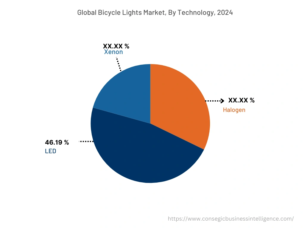 Globaler Markt für Fahrradbeleuchtungen, nach Technologie, 2024