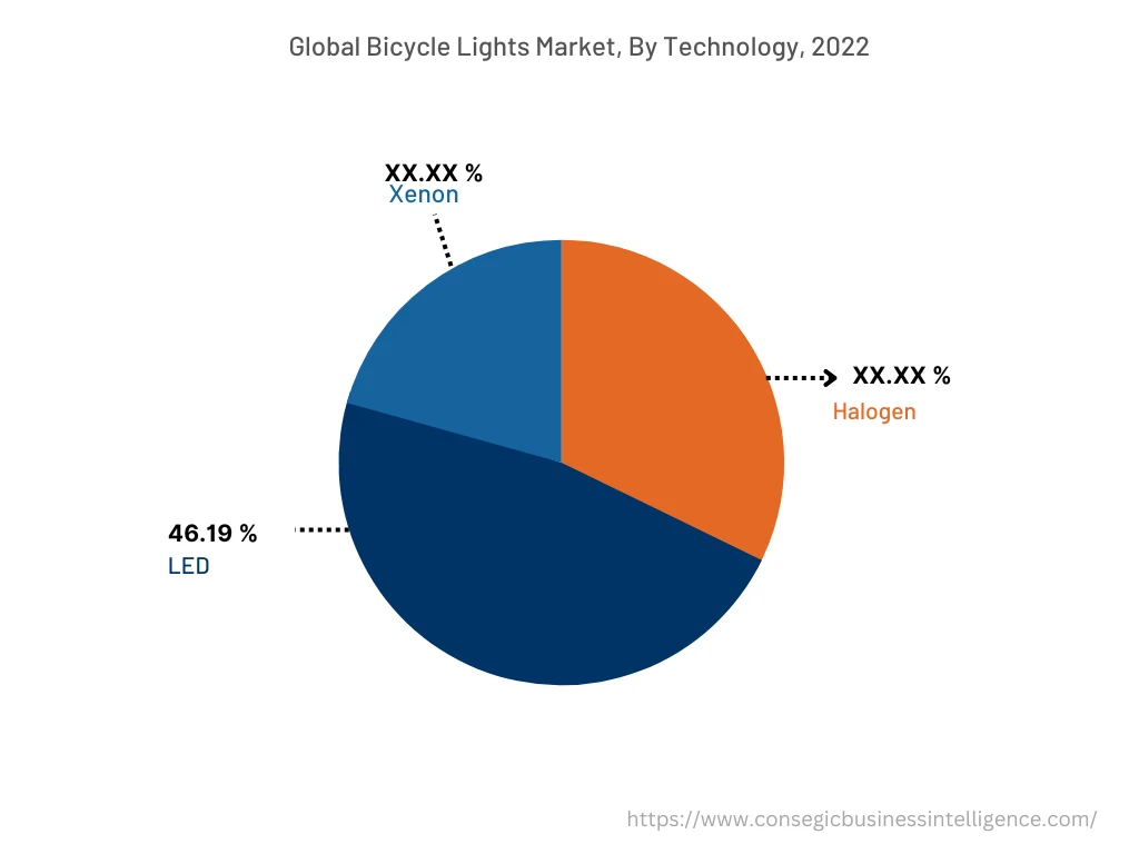Global Bicycle Lights Market, By Technology, 2022