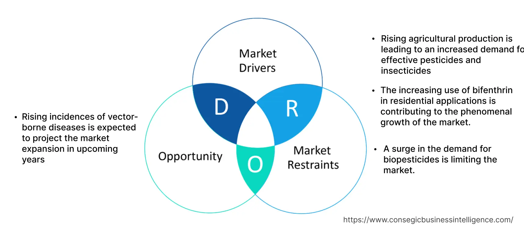 Bifenthrin Market Dynamics