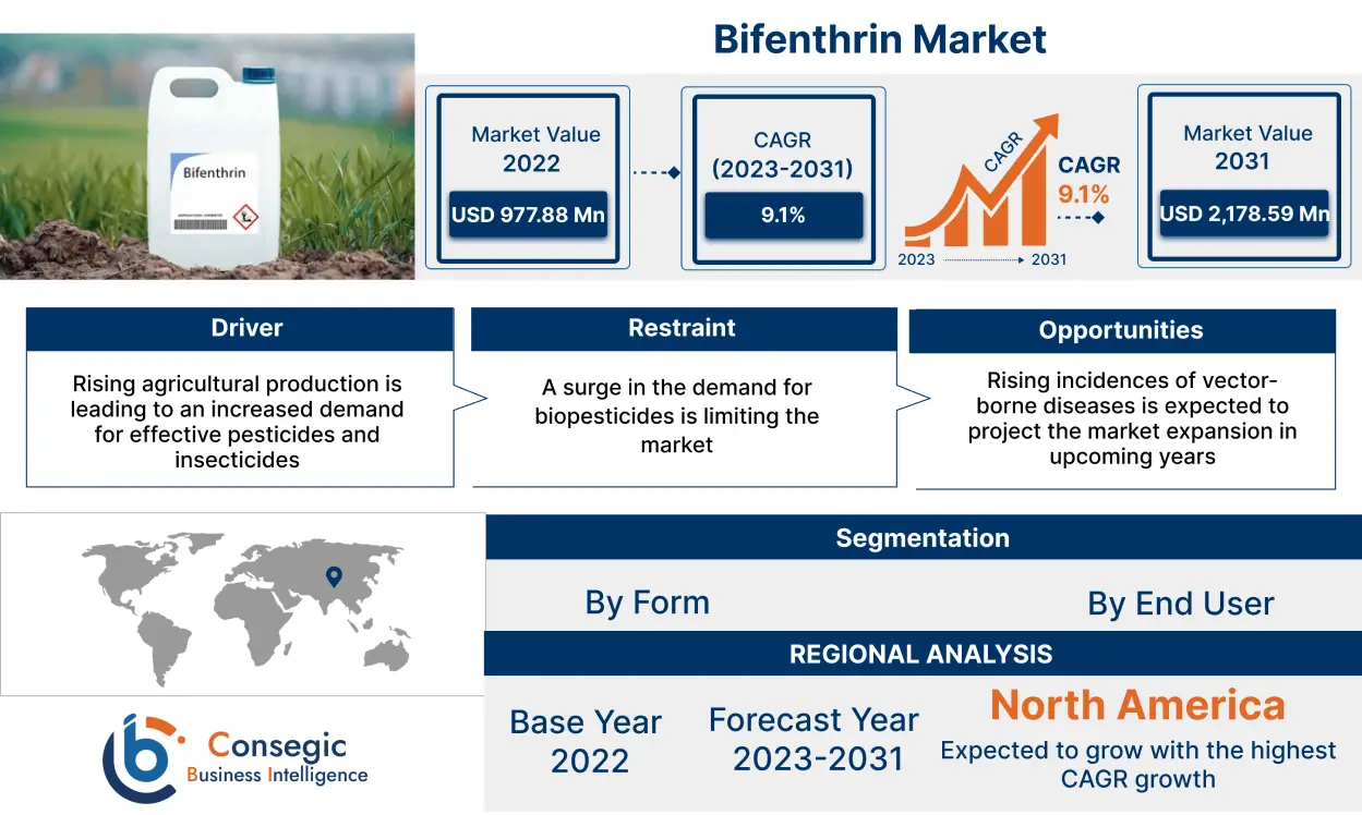 Bifenthrin Market Forecast Bifenthrin Market Forecast