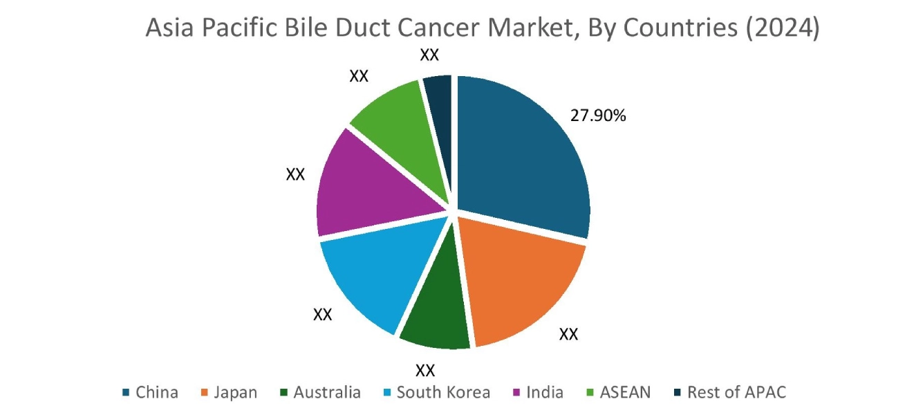 Bile Duct Cancer Market By Country