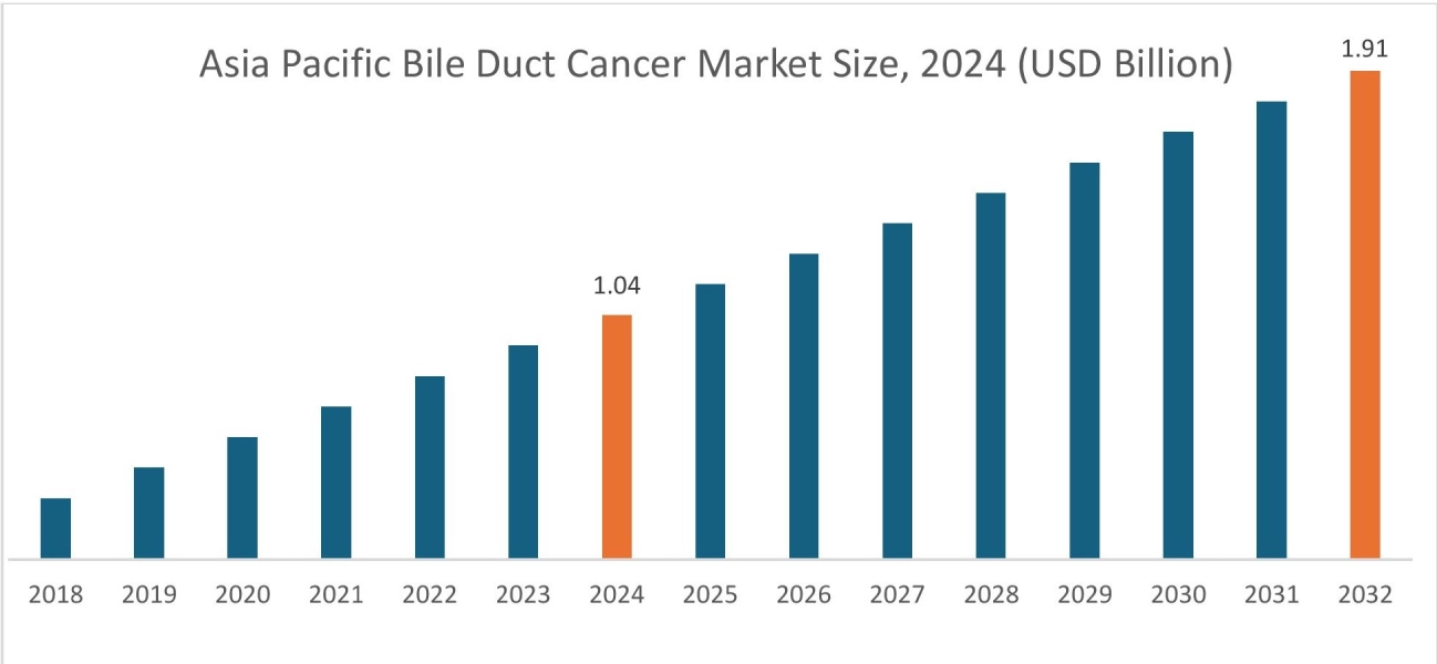 Bile Duct Cancer Market By Region