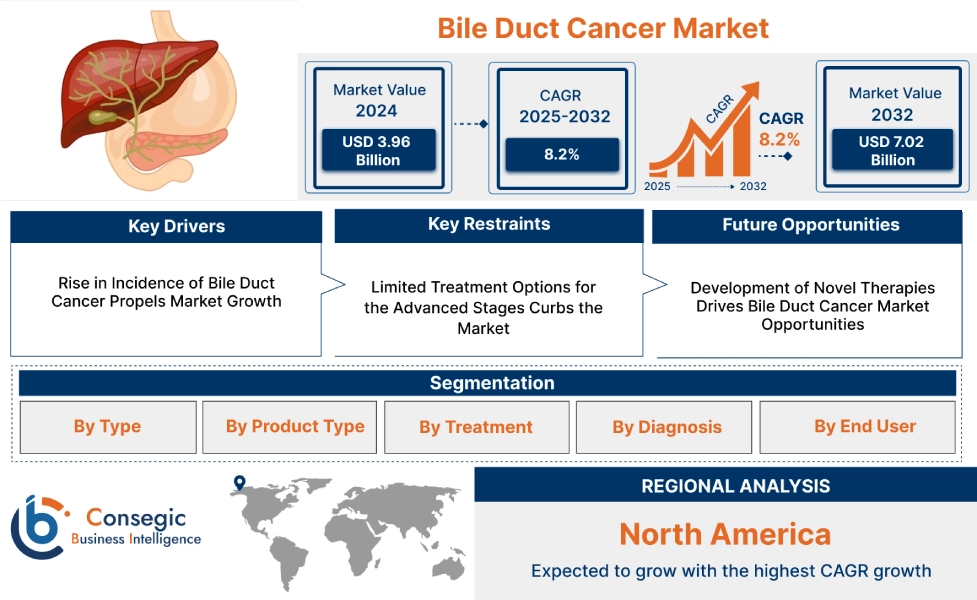 Bile Duct Cancer Market Bile Duct Cancer Market
