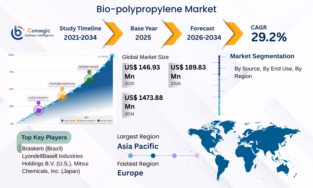 Bio-polypropylene Market 