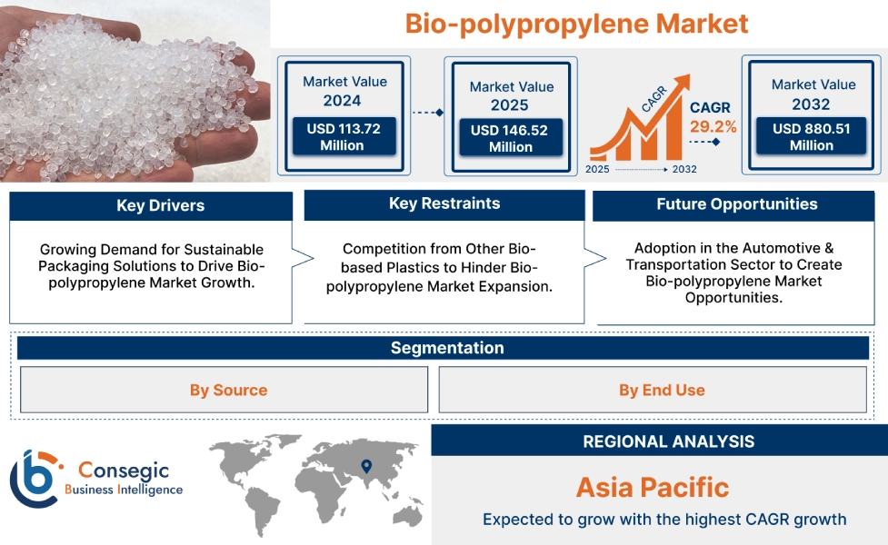 Bio-polypropylene Market Bio-polypropylene Market