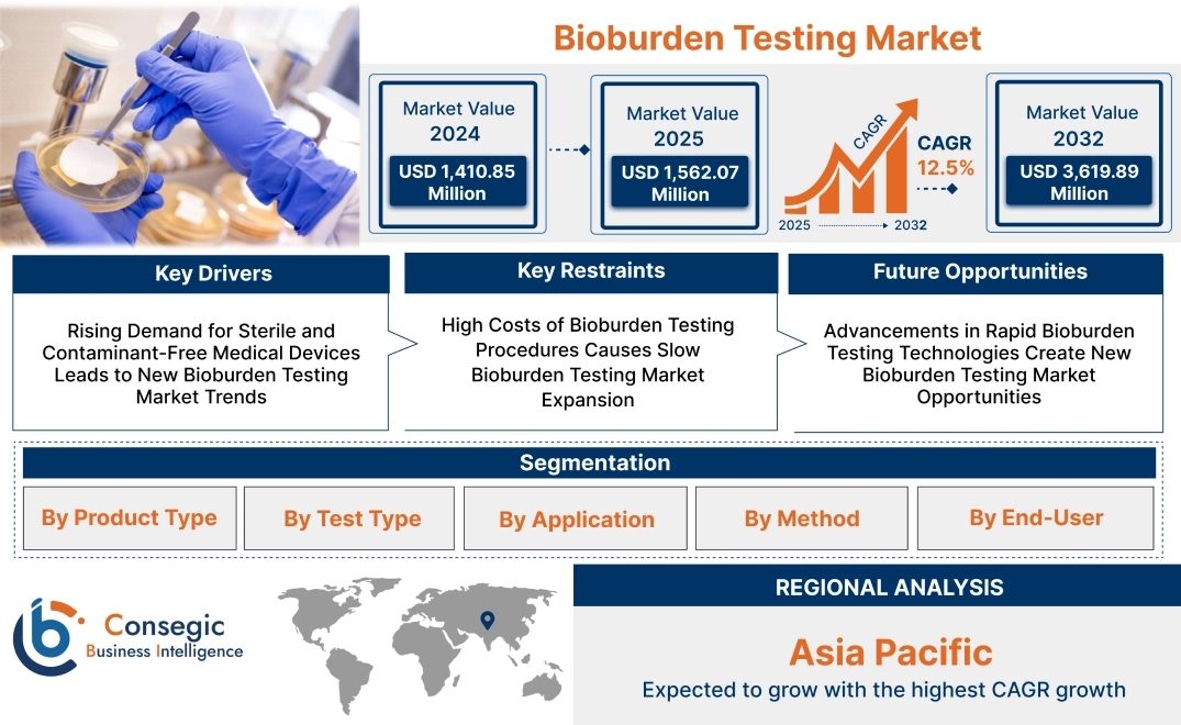 Bioburden Testing Market Bioburden Testing Market