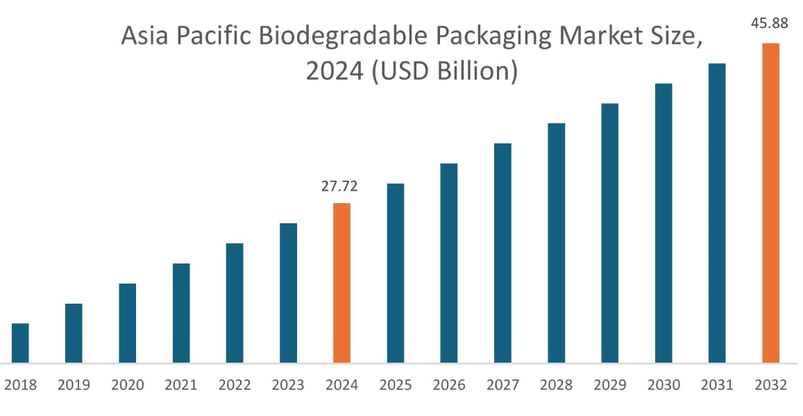Biodegradable Packaging Market By Region